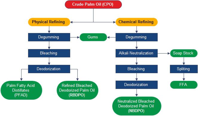 crude palm oil refining process