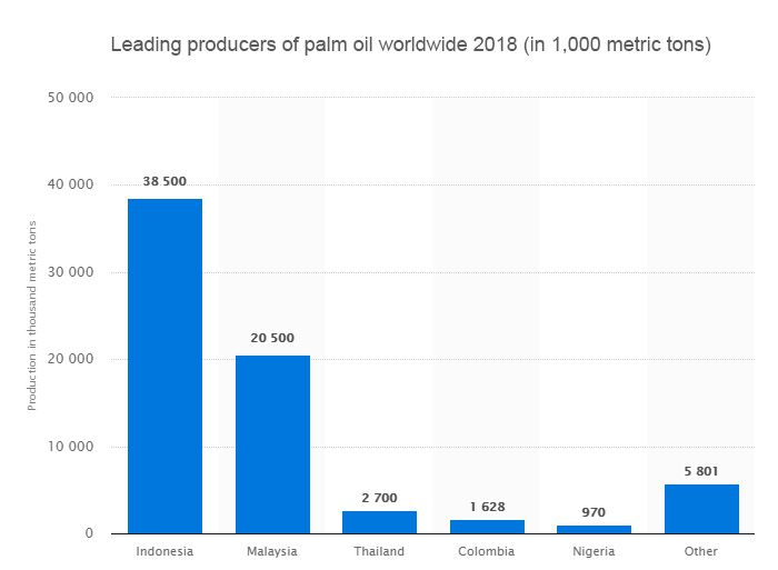 leading palm oil producer worldwide
