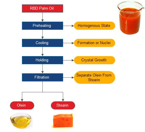 palm oil fractionation process