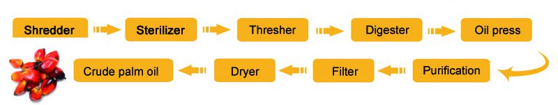 palm oil production process for small scale palm oil mill plant